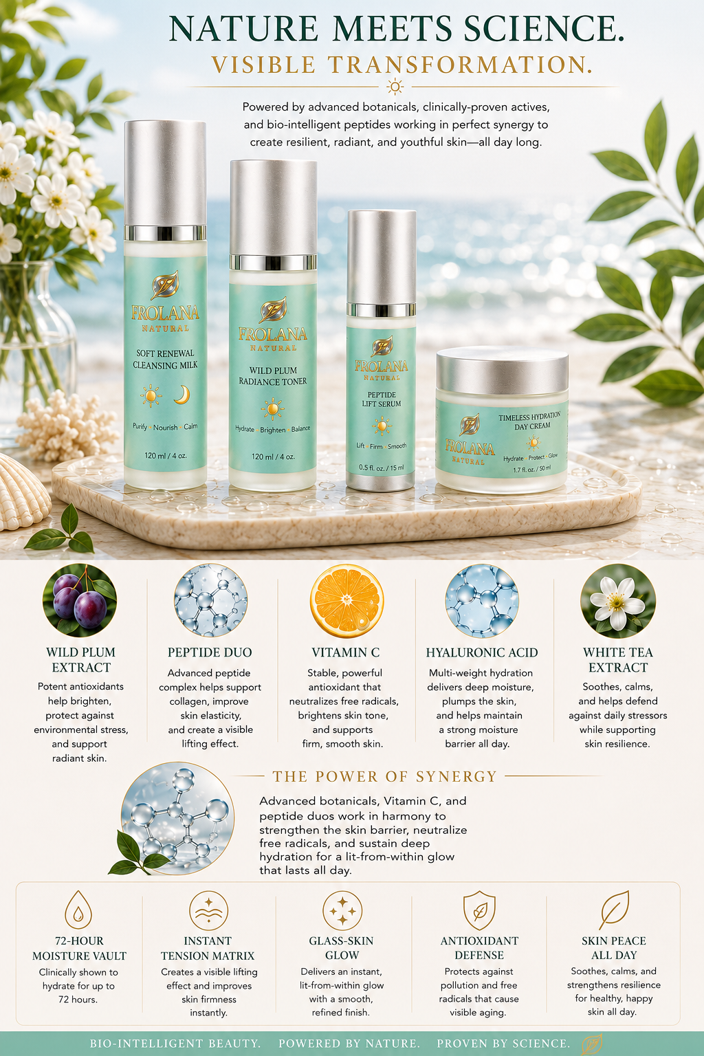An informational product infographic for Frolana Natural titled 'Nature Meets Science. Visible Transformation.' The graphic features the 4-piece Daytime Architect morning skincare collection alongside a detailed ingredient breakdown highlighting Wild Plum Extract, Peptide Duo, Vitamin C, Hyaluronic Acid, and White Tea Extract. Icons at the bottom highlight core product benefits: 72-Hour Moisture Vault, Instant Tension Matrix, Glass Skin Glow, Antioxidant Defense, and Skin Peace All Day.