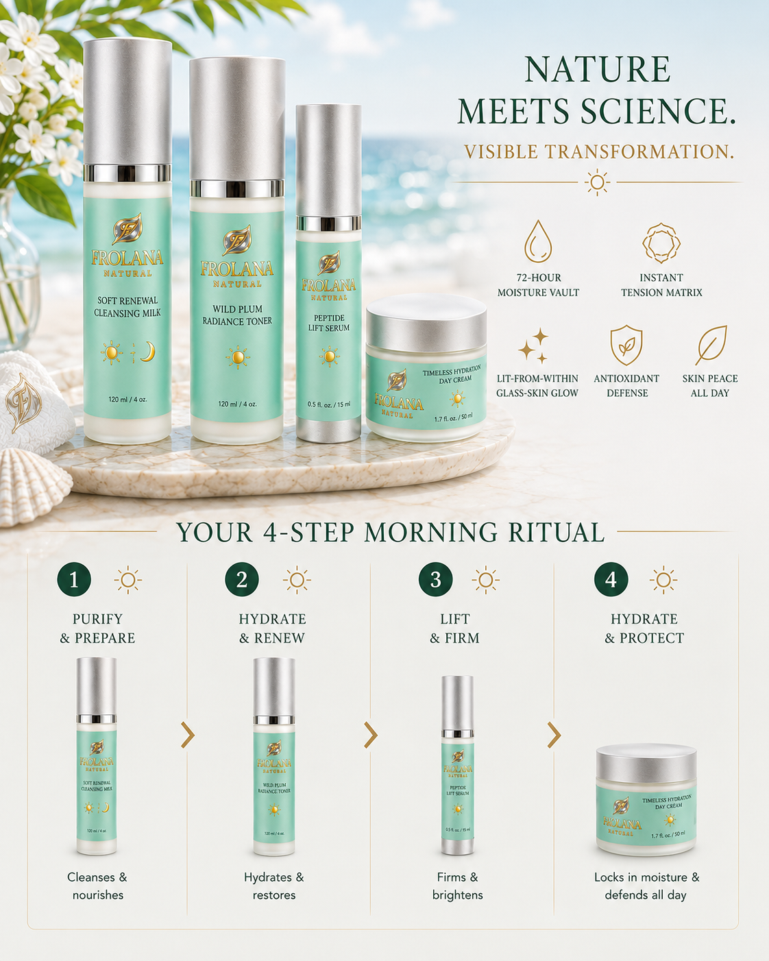 A 4-step morning skincare routine infographic for Frolana Natural titled 'Nature Meets Science. Visible Transformation.' The graphic displays a premium set of frosted glass, aqua-tinted bottles with champagne metallic pumps arranged elegantly on a textured beach sand background. The bottom half maps out the 'Your 4-Step Morning Ritual' layout sequentially: 1. Purify & Prepare (Soft Renewal Cleansing Milk), 2. Hydrate & Renew (Wild Plum Radiance Toner), 3. Lift & Firm (Peptide Lift Serum), and 4. Hydrate & P