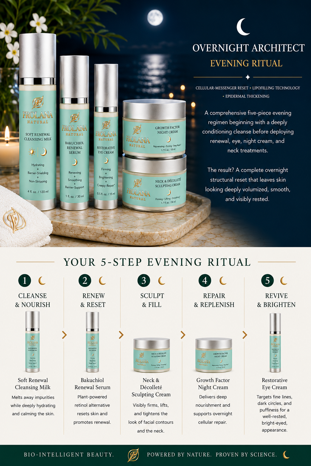 A 5-step evening skincare routine infographic for Frolana Natural. The layout maps out the sequential night ritual steps: 1 Cleanse with Soft Renewal Cleansing Milk, 2 Renew with Bakuchiol Renewal Serum, 3 Sculpt with Neck & Décolleté Sculpting Cream, 4 Repair with Growth Factor Night Cream, and 5 Revive with Restorative Eye Cream.
