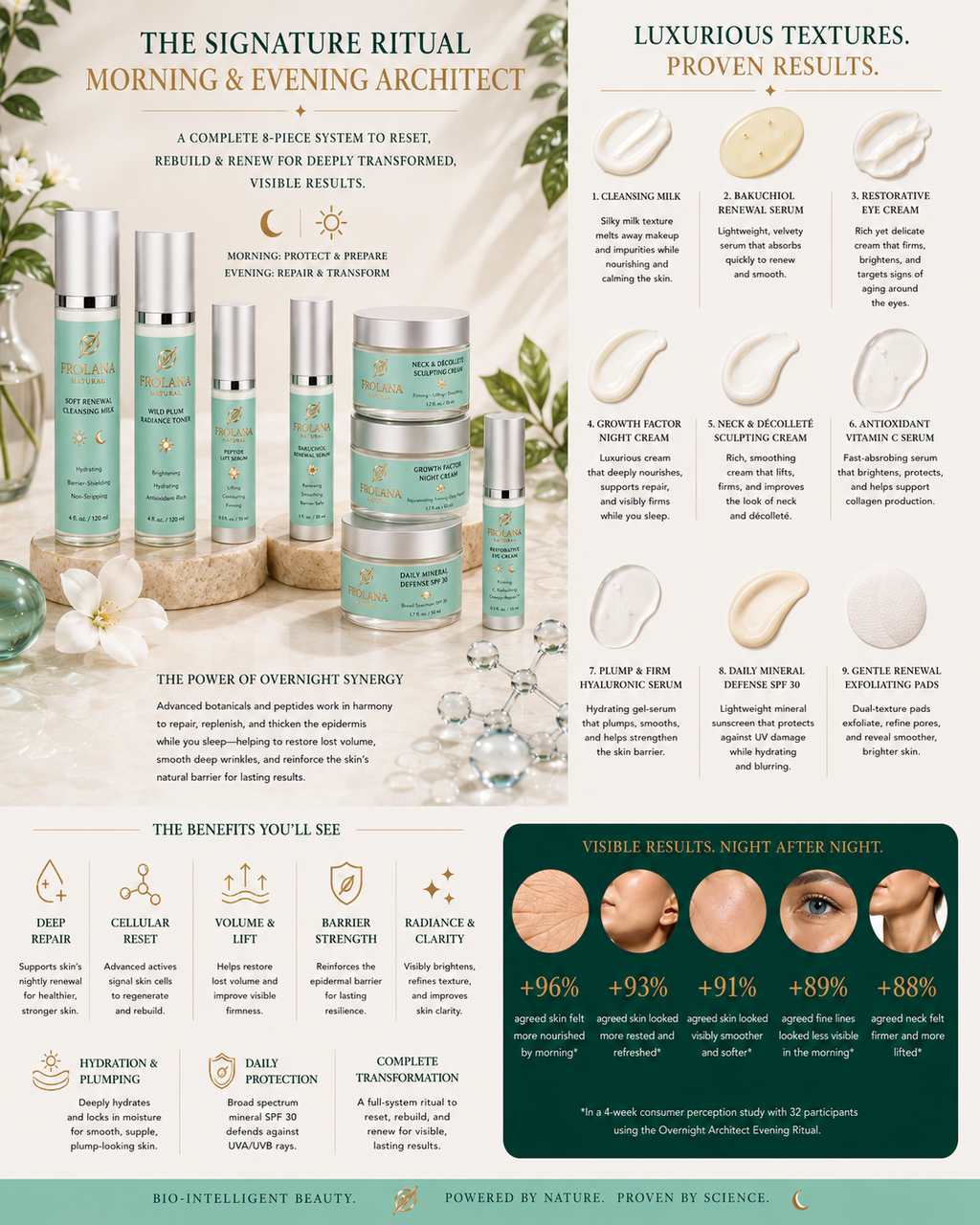 Frolana Natural 8-piece complete skincare set benefits infographic, showcasing visible before-and-after complexion results, barrier strength, and cellular reset for the 40+ demographic.