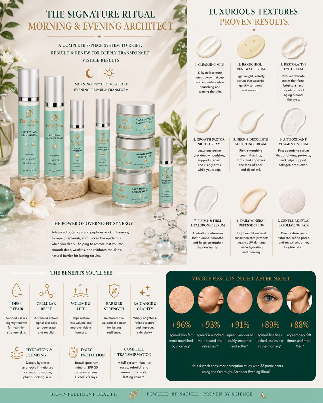 Frolana Natural 8-piece complete skincare set benefits infographic, showcasing visible before-and-after complexion results, barrier strength, and cellular reset for the 40+ demographic.