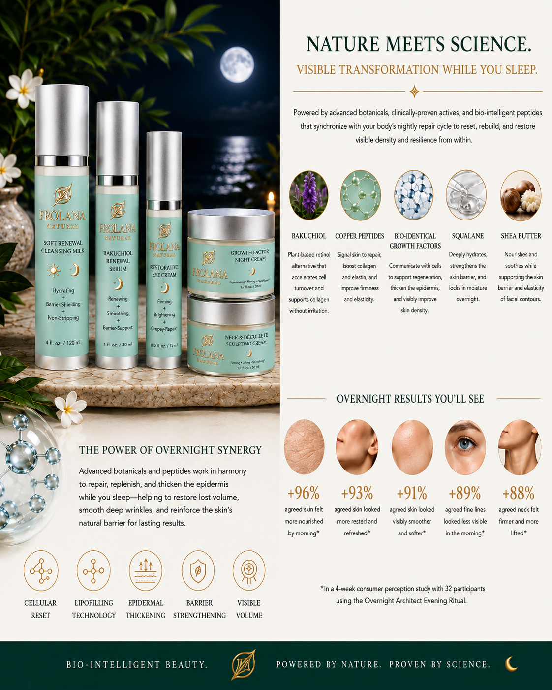 An evening skincare ingredient infographic for Frolana Natural titled 'Nature Meets Science: Visible Transformation While You Sleep.' The left panel showcases five premium white and glass containers under a clear night sky with a full moon. The right panel breaks down five core active ingredients with corresponding circular photos: Bakuchiol for cellular turnover, Copper Peptides for collagen synthesis, Bio-Identical Growth Factors for skin density, Squalane for deep hydration, and Shea Butter for barrier r